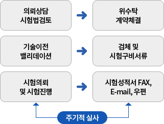 의뢰상담 시험법검토, 위수탁 계약체결, 기술이전 밸리데이션, 검체 및 시험구비 서류, 시험의뢰 및 시험진행, 시험성적서 FAX, E-mail, 우편, 시험의뢰 및 시험진행과  험성적서 FAX, E-mail, 우편은 주기적 실사