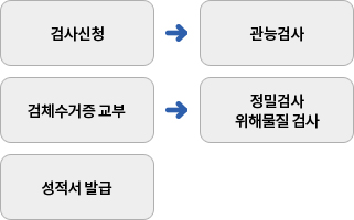 검사신청, 관능검사, 검체수거증 교부, 정밀검사 위해물질 검사, 성적서 발급