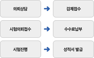 KPTR방문 또는 택배, 상담접수, 수납, 접수증 및 세금계산서 발행, 시험진행, 성적서 발급