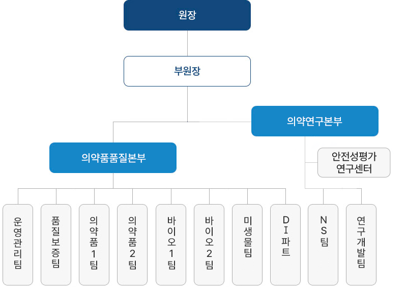 원장 밑에 부원장, 부원장 밑에 품질운영본부, 시험연구본부, 품질운영본부 소속 품질보증팀, 운영관리팀, 시험연구본부 소속 의약품1팀, 의약품2팀, 의약품3팀, ns팀, 미생물파트