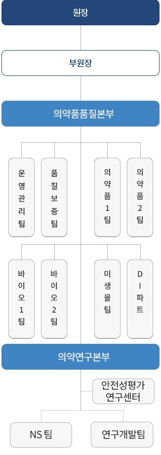 원장 밑에 부원장, 부원장 밑에 품질운영본부, 시험연구본부, 품질운영본부 소속 품질보증팀, 운영관리팀, 시험연구본부 소속 의약품1팀, 의약품2팀, 의약품3팀, ns팀, 미생물파트