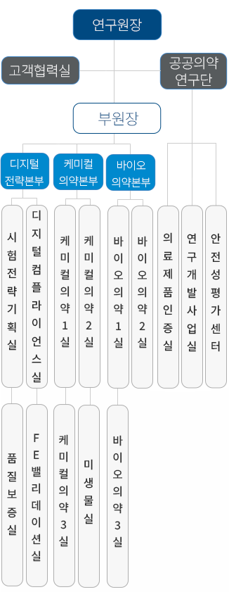 원장 밑에 부원장, 부원장 밑에 품질운영본부, 시험연구본부, 품질운영본부 소속 품질보증팀, 운영관리팀, 시험연구본부 소속 의약품1팀, 의약품2팀, 의약품3팀, ns팀, 미생물파트