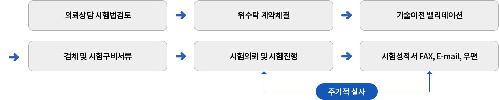 의뢰상담 시험법검토, 위수탁 계약체결, 기술이전 밸리데이션, 검체 및 시험구비 서류, 시험의뢰 및 시험진행, 시험성적서 FAX, E-mail, 우편, 시험의뢰 및 시험진행과  험성적서 FAX, E-mail, 우편은 주기적 실사