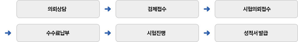 의뢰상담, 검체접수, 시험의뢰접수, 수수료납부, 시험진행, 성적서 발급